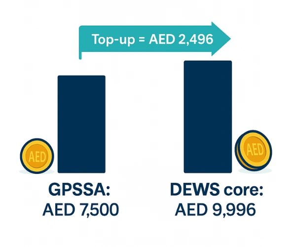Bar chart comparing DEWS vs GPSSA with AED 2,496 top-up difference