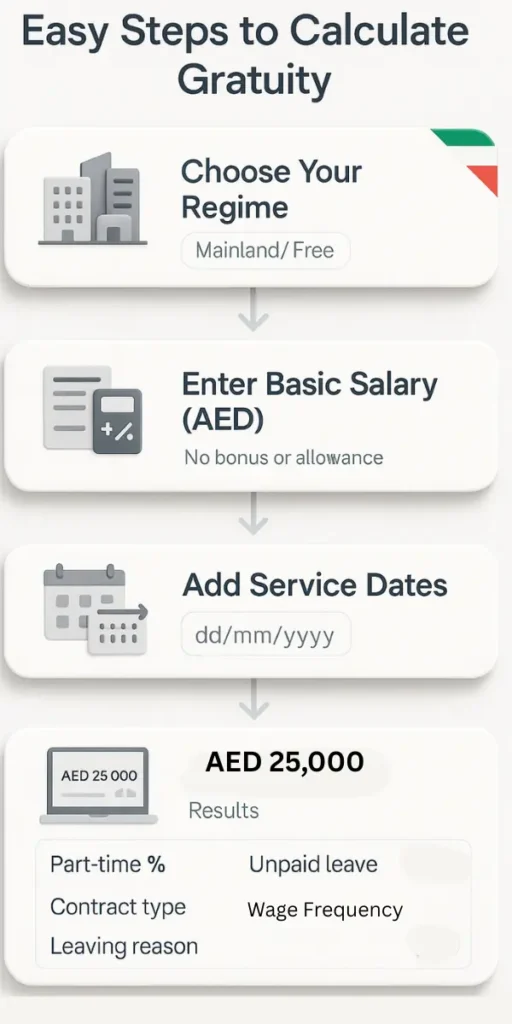 Step-by-step graphic showing how to use the UAE gratuity calculator and view results.